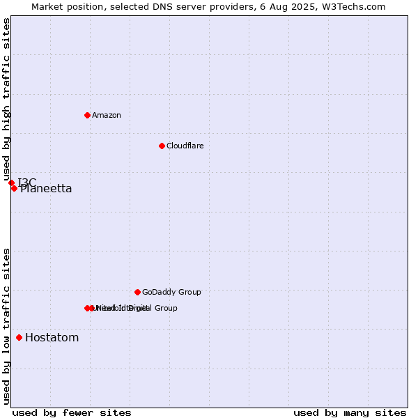 Market position of Hostatom vs. Planeetta vs. I3C