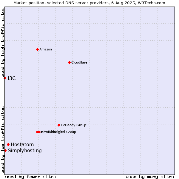 Market position of Hostatom vs. Simplyhosting vs. I3C