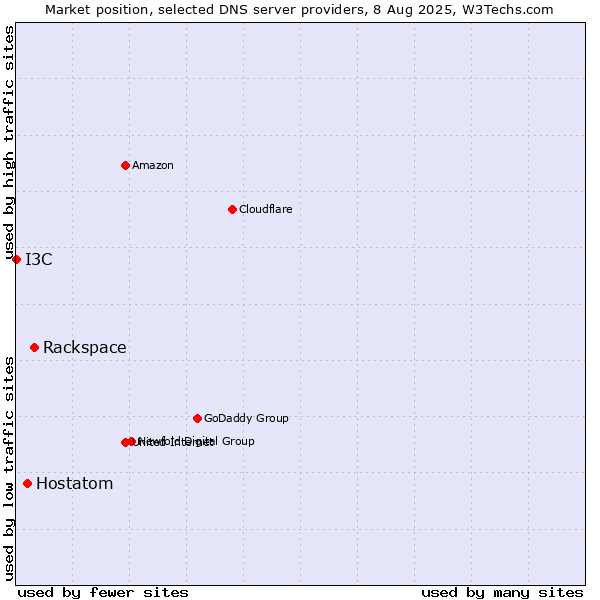 Market position of Rackspace vs. Hostatom vs. I3C