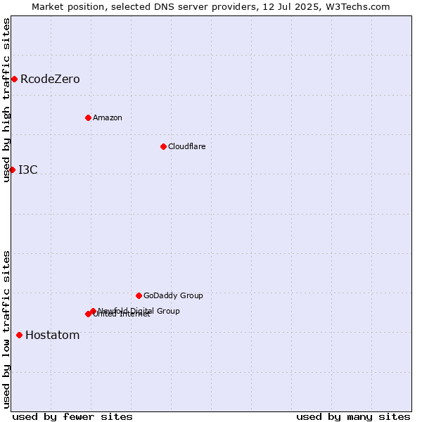 Market position of Hostatom vs. RcodeZero vs. I3C