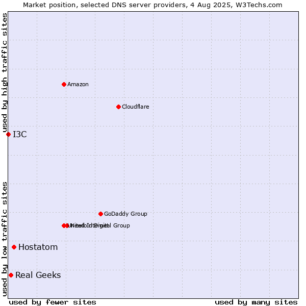 Market position of Hostatom vs. Real Geeks vs. I3C