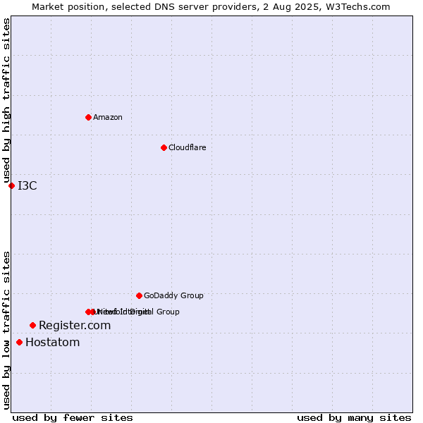 Market position of Register.com vs. Hostatom vs. I3C