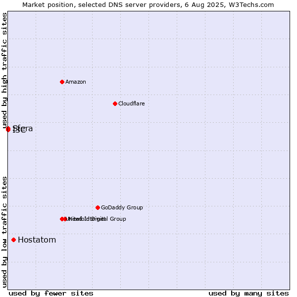 Market position of Hostatom vs. I3C vs. Sfera