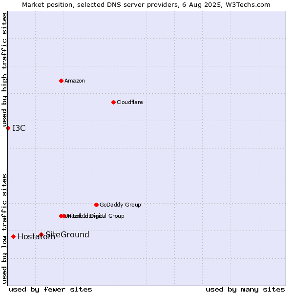 Market position of SiteGround vs. Hostatom vs. I3C