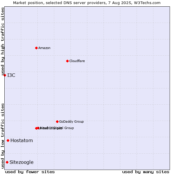 Market position of Hostatom vs. Sitezoogle vs. I3C