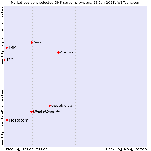 Market position of Hostatom vs. IBM vs. I3C