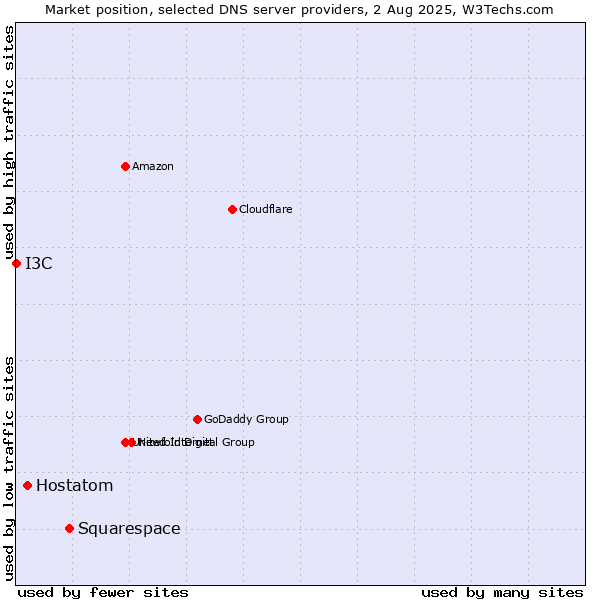 Market position of Squarespace vs. Hostatom vs. I3C