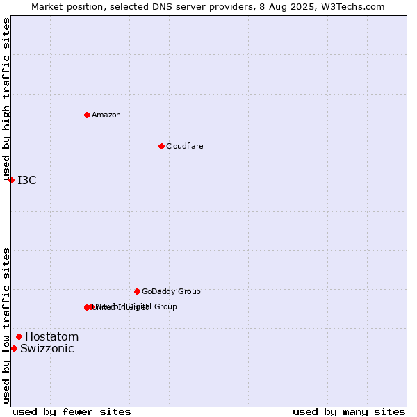 Market position of Hostatom vs. Swizzonic vs. I3C