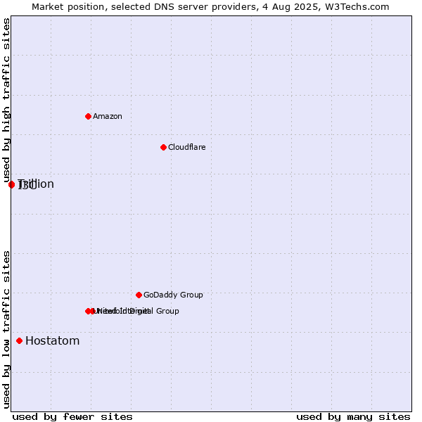 Market position of Hostatom vs. I3C vs. Trillion