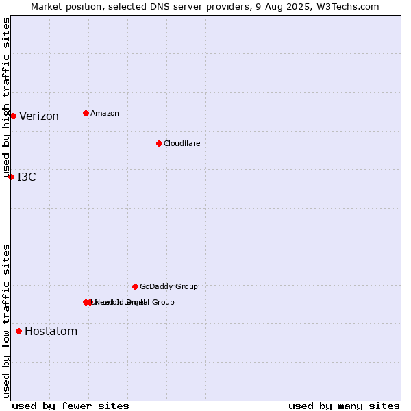 Market position of Hostatom vs. Verizon vs. I3C