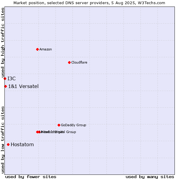 Market position of Hostatom vs. 1&1 Versatel vs. I3C