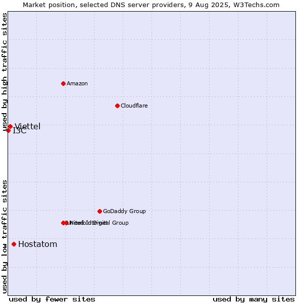 Market position of Hostatom vs. Viettel vs. I3C