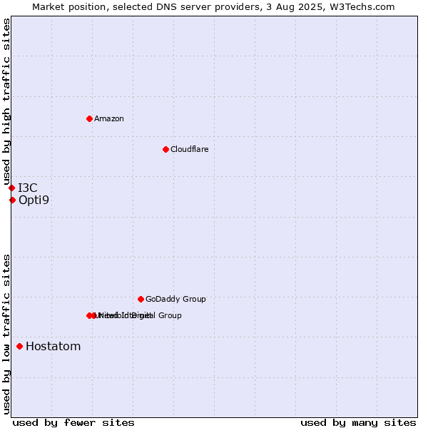 Market position of Hostatom vs. Opti9 vs. I3C