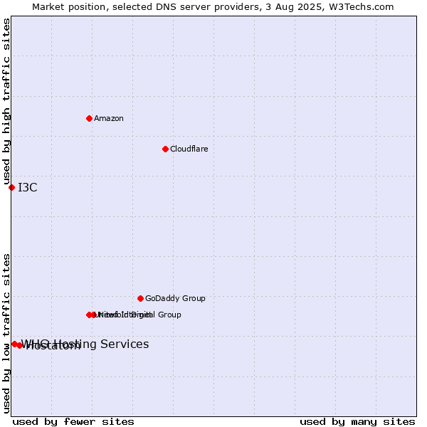 Market position of Hostatom vs. WHG Hosting Services vs. I3C