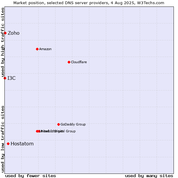 Market position of Hostatom vs. Zoho vs. I3C