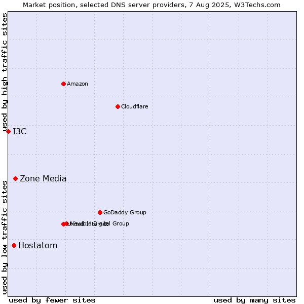 Market position of Zone Media vs. Hostatom vs. I3C