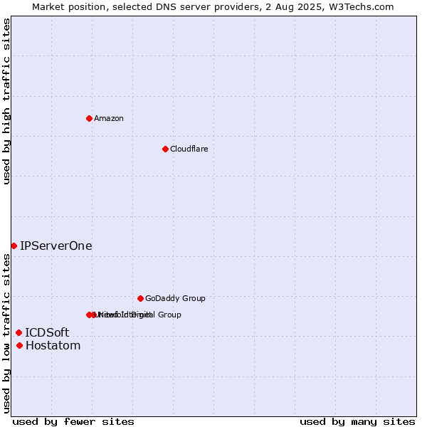 Market position of Hostatom vs. ICDSoft vs. IPServerOne