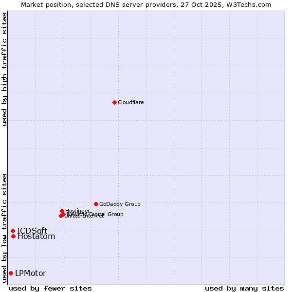 Market position of Hostatom vs. ICDSoft vs. LPMotor