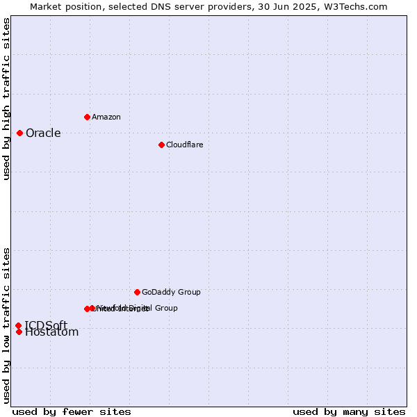 Market position of Oracle vs. Hostatom vs. ICDSoft