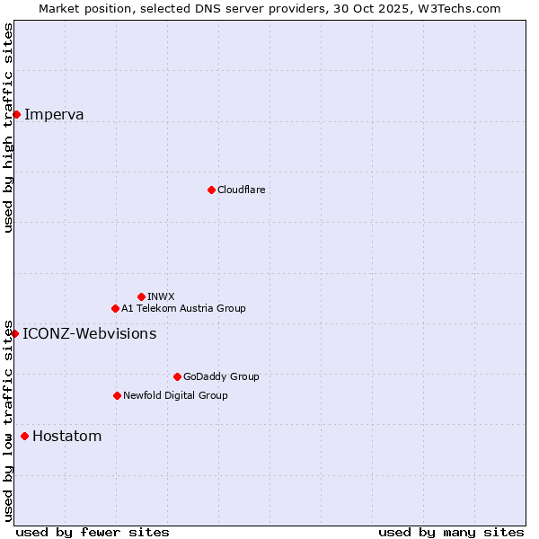 Market position of Hostatom vs. Imperva vs. ICONZ-Webvisions
