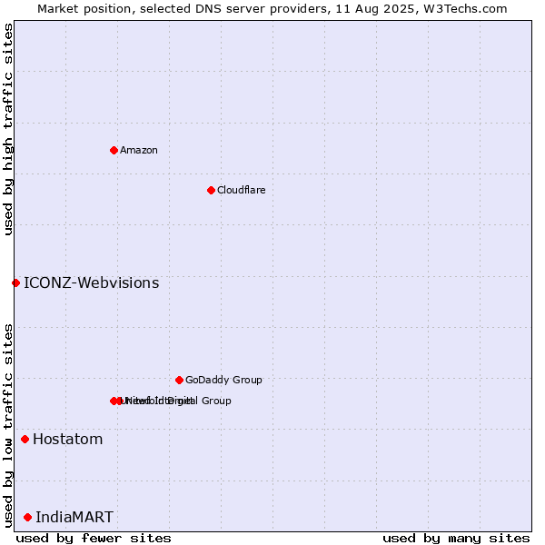 Market position of IndiaMART vs. Hostatom vs. ICONZ-Webvisions