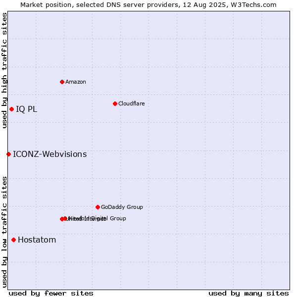Market position of Hostatom vs. IQ PL vs. ICONZ-Webvisions