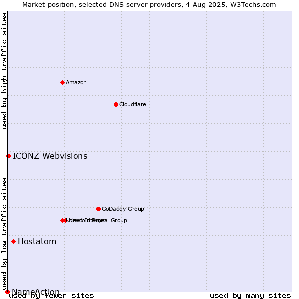 Market position of Hostatom vs. ICONZ-Webvisions vs. NameAction