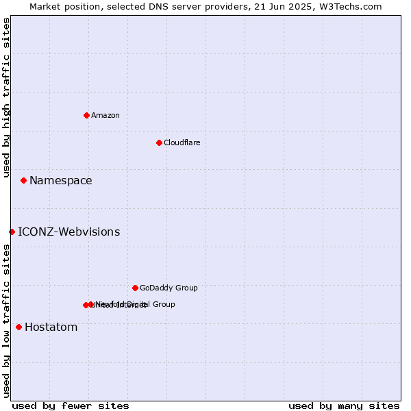 Market position of Namespace vs. Hostatom vs. ICONZ-Webvisions