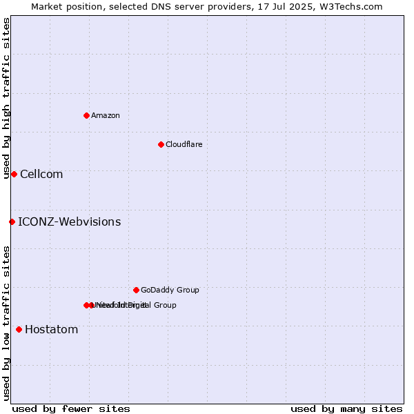 Market position of Hostatom vs. Cellcom vs. ICONZ-Webvisions