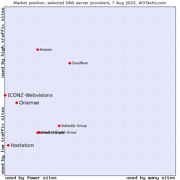 Market position of Onamae vs. Hostatom vs. ICONZ-Webvisions