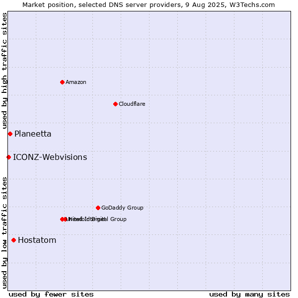 Market position of Hostatom vs. Planeetta vs. ICONZ-Webvisions