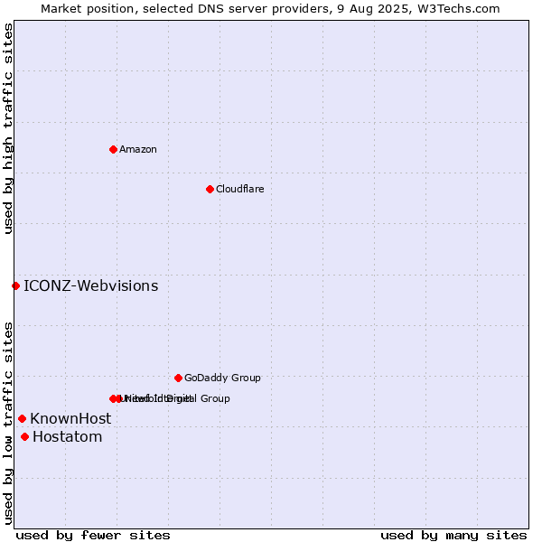 Market position of Hostatom vs. KnownHost vs. ICONZ-Webvisions