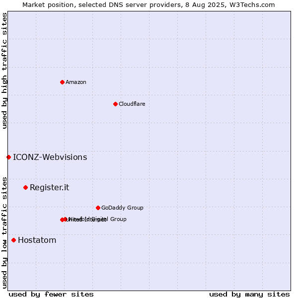 Market position of Register.it vs. Hostatom vs. ICONZ-Webvisions