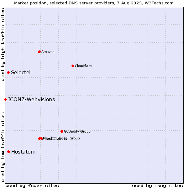 Market position of Hostatom vs. Selectel vs. ICONZ-Webvisions