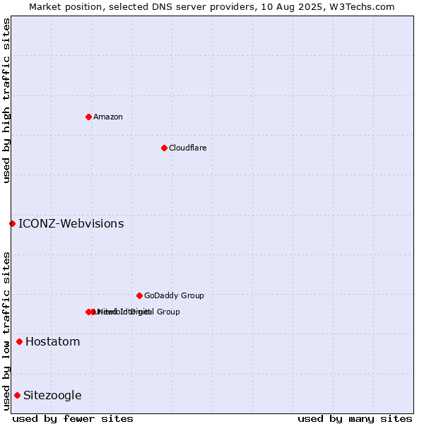 Market position of Hostatom vs. Sitezoogle vs. ICONZ-Webvisions