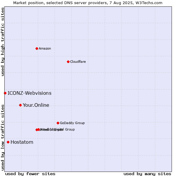 Market position of Your.Online vs. Hostatom vs. ICONZ-Webvisions