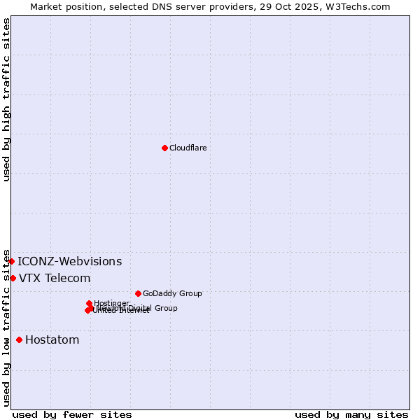 Market position of Hostatom vs. VTX Telecom vs. ICONZ-Webvisions