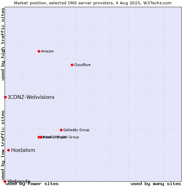 Market position of Hostatom vs. ICONZ-Webvisions vs. Webnode