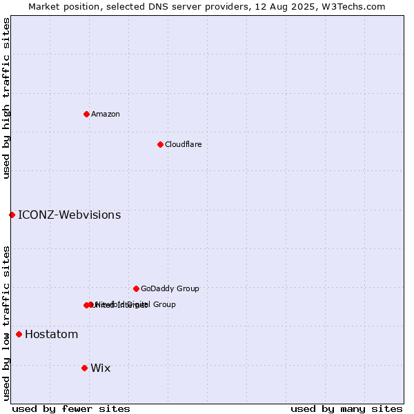 Market position of Wix vs. Hostatom vs. ICONZ-Webvisions