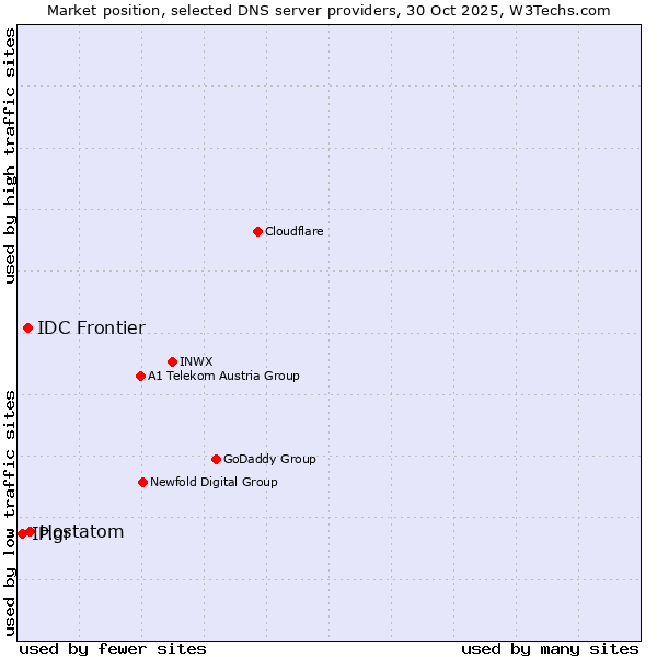 Market position of Hostatom vs. IDC Frontier vs. IP.gr