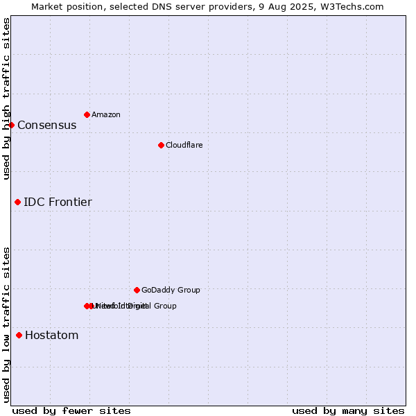 Market position of Hostatom vs. IDC Frontier vs. Consensus