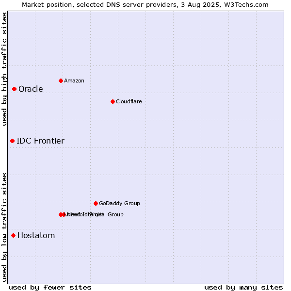 Market position of Oracle vs. Hostatom vs. IDC Frontier
