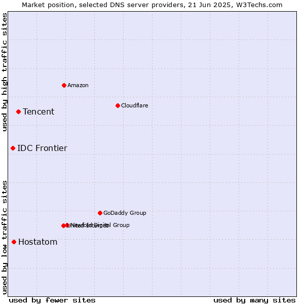 Market position of Tencent vs. Hostatom vs. IDC Frontier