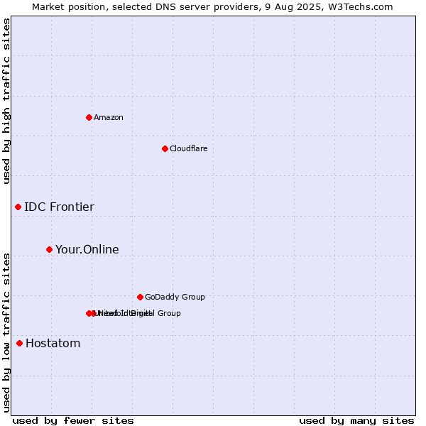 Market position of Your.Online vs. Hostatom vs. IDC Frontier