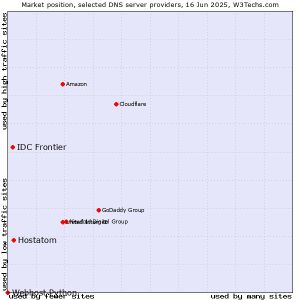 Market position of Hostatom vs. IDC Frontier vs. Webhost Python