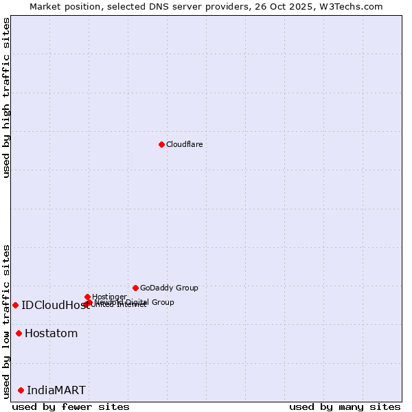 Market position of IndiaMART vs. Hostatom vs. IDCloudHost