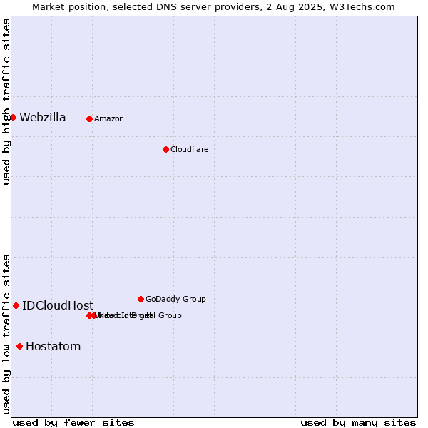 Market position of Hostatom vs. IDCloudHost vs. Webzilla