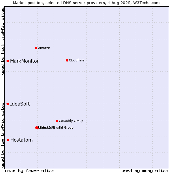 Market position of Hostatom vs. MarkMonitor vs. IdeaSoft