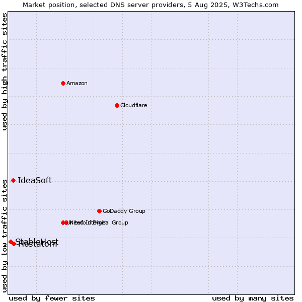 Market position of Hostatom vs. IdeaSoft vs. StableHost