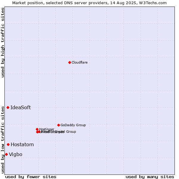 Market position of Hostatom vs. IdeaSoft vs. Vigbo